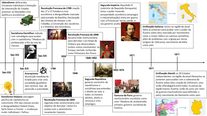 Linha do Tempo Ilustrada – Europa no século XIX Linha do Tempo Ilustrada – Europa no século XIX